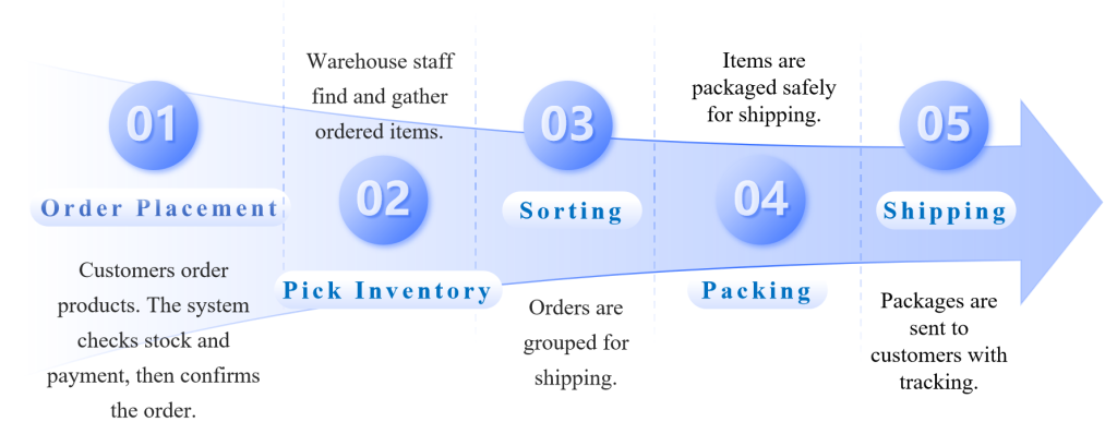 Ordering Process